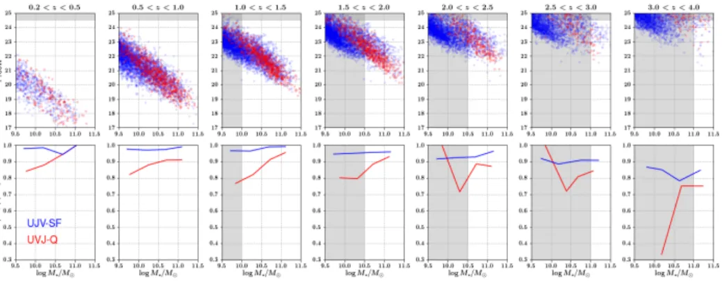 Figure 4.1 The top panels are the F160W magnitude plotted against mass, with each panel showing a different redshift bin
