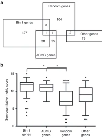 Figure 1  semiquantitative metric scores. (a) Summary of overlap  between the gene lists analyzed