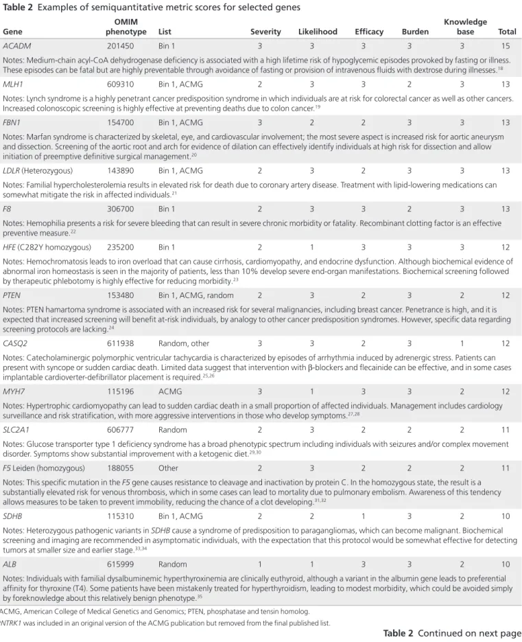 Table 2  Examples of semiquantitative metric scores for selected genes Gene