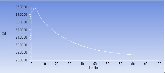 Fig 5: Coefficient of drag with iteration  of model with no dimple 