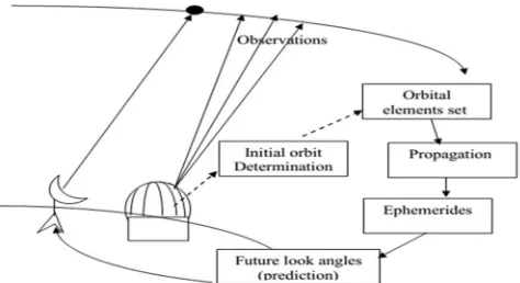 Figure (1): representation of orbit determination. 