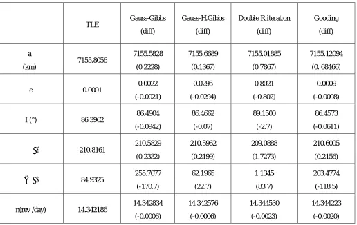 Table (1) show the results of orbit determination for Iridium 53 satellite which observed from a station at 44N,76.5W, H = 79 m, on January 06,2016 by Celestron NexStar 11-inch attached with SBIG ST-9 Dual CCD Camera [1]