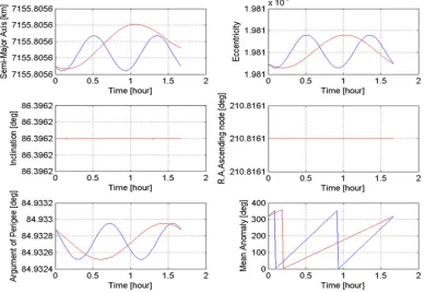 Figure (2): one period tow body 