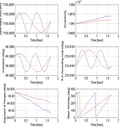 Table (5.4). Perturbing accelerations and orbital elements during one period  