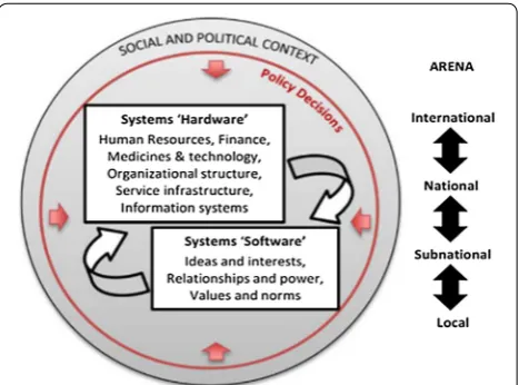Fig. 1 Sheikh et al’s framework for understanding the health system