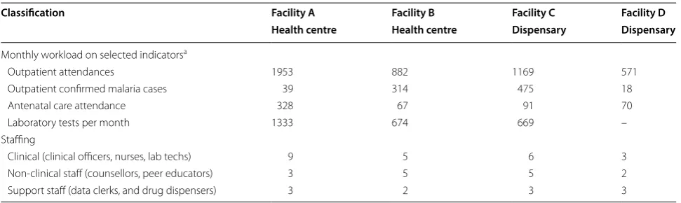 Table 2 Facility characteristics
