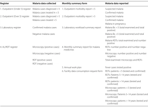 Table 3 Malaria diagnosis data recorded and reported at frontline health facilities