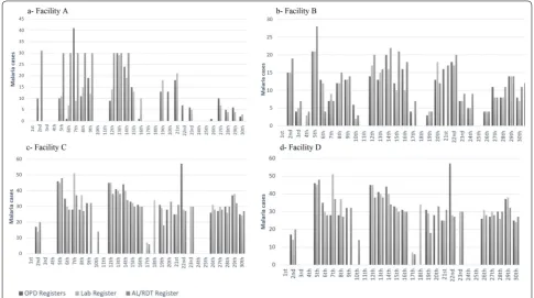 Fig. 3 Malaria data recorded in primary registers in January 2015