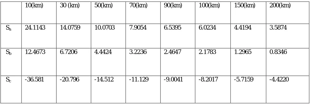 TABLE IIII L-L-L fault with different fault distances the values of S