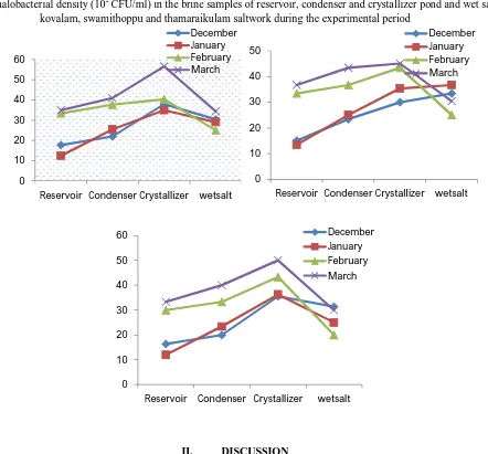 Fig 4. Total halobacterial density (10CFU/ml) in the brine samples of reservoir, condenser and crystallizer pond and wet salt of kovalam, swamithoppu and thamaraikulam saltwork during the experimental period December
