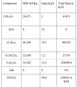 TABLE 3: CALCULATION OF HEAT INPUT OF WASTES (KJ/H) 