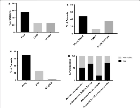 Fig. 1 Comparison of key methodological variables between datasets or publications. a Antigenic stimulation; CHMI controlled human malaria infection, ‘field’ infection naturally by mosquito bite, ‘in-vitro’ in vitro stimulation by sporozoites or infected r