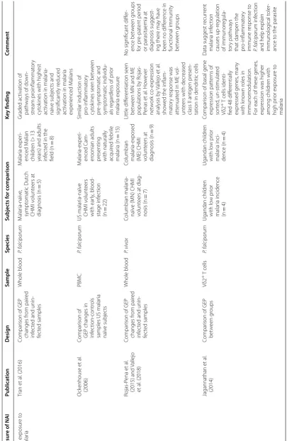 Table 3 Gene expression studies informing understanding of naturally acquired immunity to malaria infection