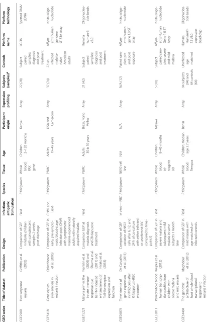Table 1 Summary of gene expression datasets investigating the human immunological response to malaria infection