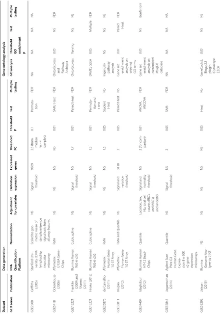 Table 2 Comparison of methodological approaches for analysis of gene expression data