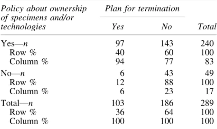 Table 2. Ownership and Plan for Termination Policy about ownership