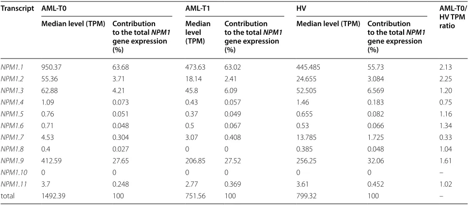 Table 3 RNA-seq-based comparison of NPM1 transcript levels in AML and HV samples