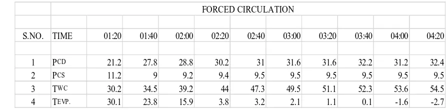 Table 4 Pressure and temperature for forced circulation 
