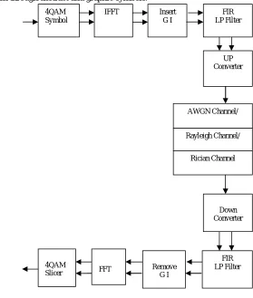 Fig. 2 Block Diagram of the OFDM Simulation Model. 
