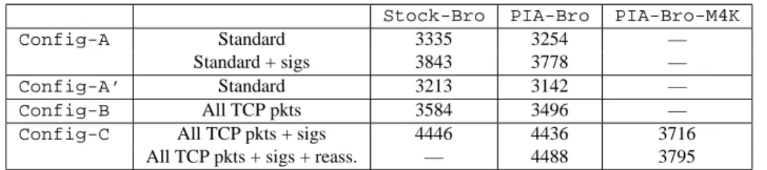 Table 4: CPU user times on subset of the trace (secs; averaged over 3 runs each; standard deviation always < 13s).