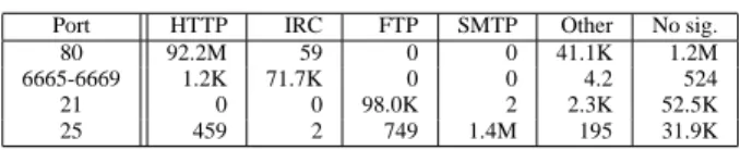 Table 3: Signature-based detection vs. port-based detec- detec-tion for well-known ports (# connecdetec-tions).