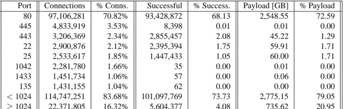 Table 1: Ports accounting for more than 1% of the mwn-full-packets connections.