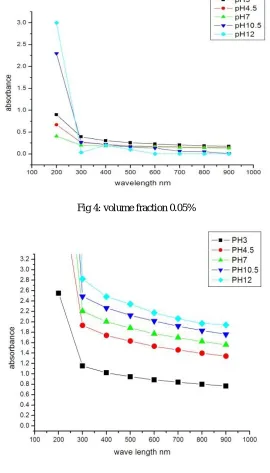 Fig 4: volume fraction 0.05% 