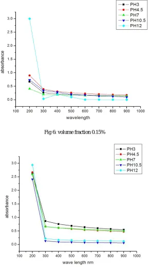 Fig 6: volume fraction 0.15% 