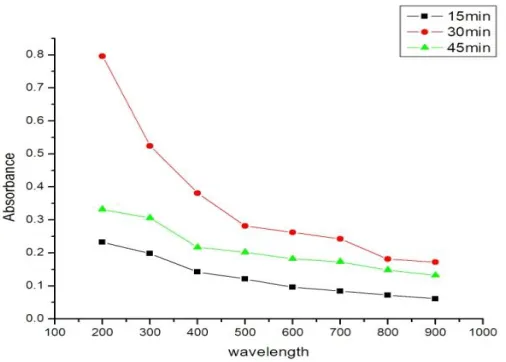 Fig.8: vol 0.015% with magnetic stirring 