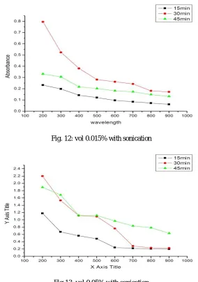 Fig.11: vol 0.15% with magnetic stirring 