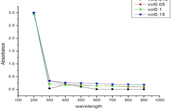 Fig. 16: different volume fractions with surfactant 