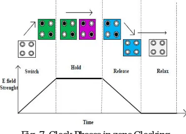 Fig .7. Clock Phases in zone Clocking 