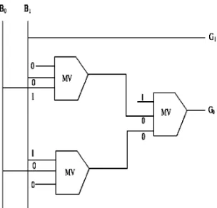 Figure 8-10 shows the simplified block diagrams of 2-bit  binary to gray code and 3-bit binary to gray code and 4-bit binary to gray code converter using Majority voter[16]