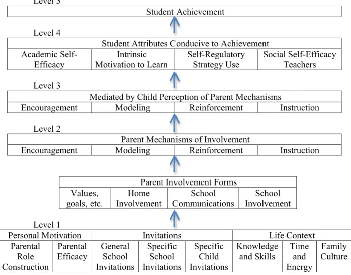 Figure 1. The Hoover-Dempsey &amp; Sandler model of parental involvement. From “Parent  Involvement: Model Revision through Scale Development.” By J