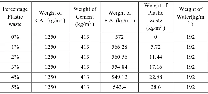 Table 5: Mix Proportions of Concrete Materials 