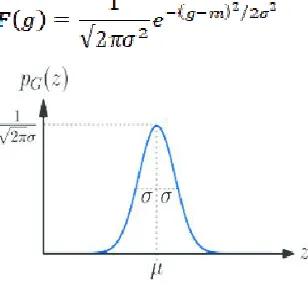 Fig. 2. PDF of Gaussian noise 