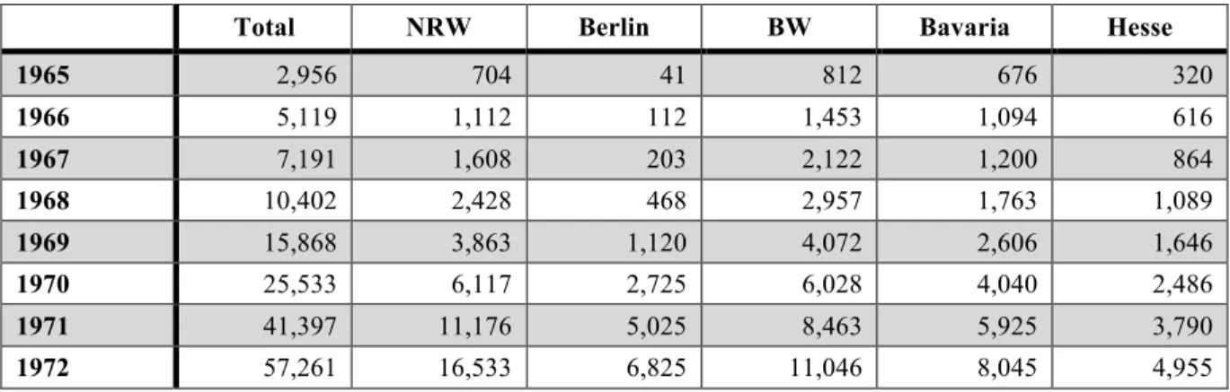 Table 3.3: Schoolchildren with Turkish Citizenship enrolled in Primary and Lower  Secondary schools, 1965-1972 145   