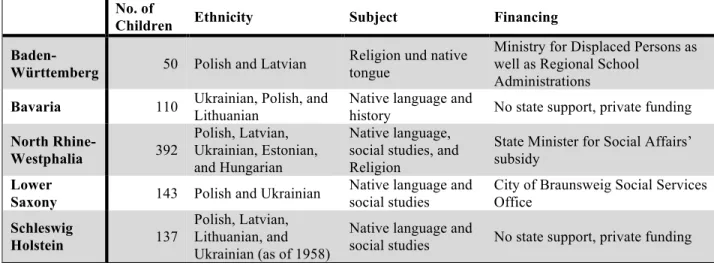 Table 1.2: National Instruction for “Homeless Foreigners” in 1961 94