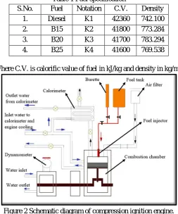 Figure 2 Schematic diagram of compression ignition engine. 