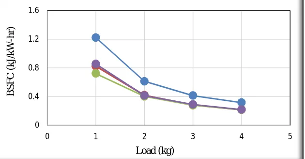 Figure 2 Graph between Brake power and load for all fuels 