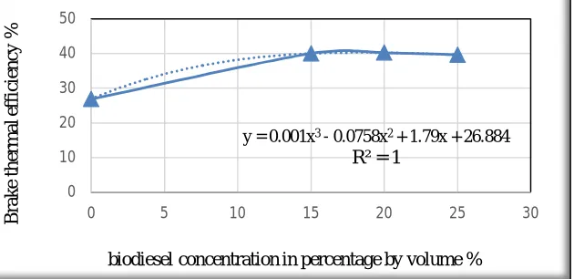 Figure 5 Variation between Brake thermal efficiency and load 