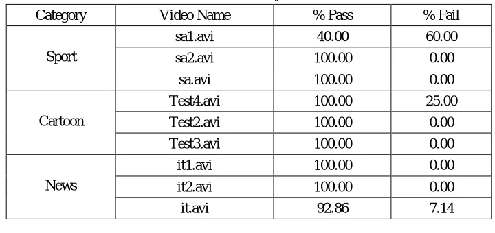 Table 3 Shot boundary evaluation 