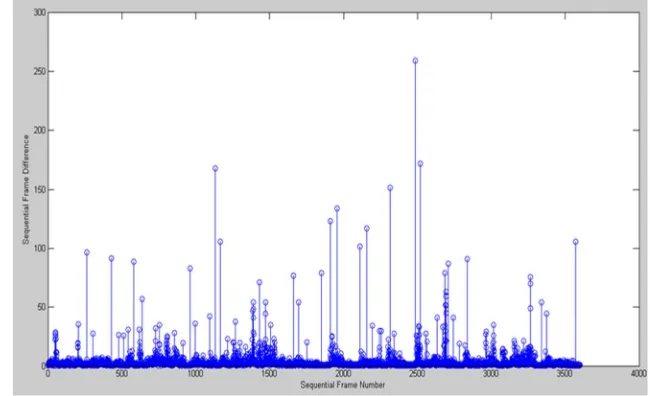 Figure 5. Frame Number Vs Frame Difference for Test3.avi