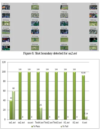 Table 2. Results of Shot boundary detection 