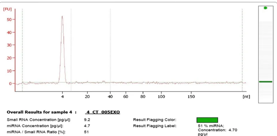 Fig. 5 Small RNA profile from serum exosomes measured by Agilent Small RNA kit. The representative electropherograms showing nucleotide size (x-axis) between 4 and 40 as indicated my vertical lines is the region for miRNAs while peak at 4 nucleotide repres