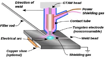 Fig.1-Schematic diagram of TIG Welding 