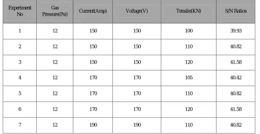 Table 2 - Experiment result of Tensile strength and S/N ratio 