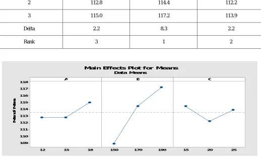 Fig 2 - Means of responce 