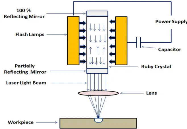 Fig. 1  Principle of Laser Beam Cutting Process 