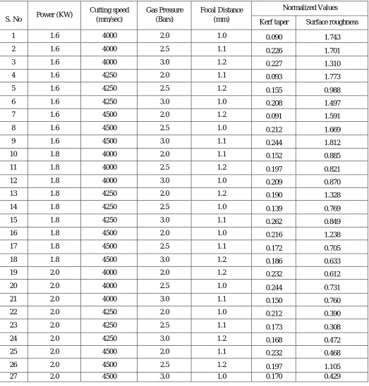 Table IV: Normalized Values Of Surface Roughness And Kerf Taper 